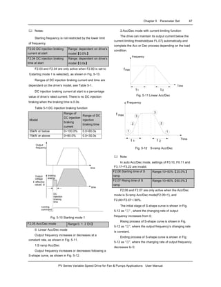 Chapter 5 Parameter Set 47
PV Series Variable Speed Drive for Fan & Pumps Applications User Manual
Notes:
Starting frequency is not restricted by the lower limit
of frequency.
F2.03 DC injection braking
current at start
Range: dependent on drive’s
model【0.0%】
F2.04 DC injection braking
time at start
Range: dependent on drive’s
model【0.0s】
F2.03 and F2.04 are only active when F2.00 is set to
1(starting mode 1 is selected), as shown in Fig. 5-10.
Ranges of DC injection braking current and time are
dependent on the drive’s model, see Table 5-1.
DC injection braking current at start is a percentage
value of drive’s rated current. There is no DC injection
braking when the braking time is 0.0s.
Table 5-1 DC injection braking function
Model
Range of
DC injection
braking
current
Range of DC
injection
braking time
55kW or below 0~100.0% 0.0~60.0s
75kW or above 0~80.0% 0.0~30.0s
Output
frequency
Output
voltage
£ ¨effective
value£ ©
braking
energy
DC
injection
braking
time
running
command
time
time
Fig. 5-10 Starting mode 1
F2.05 Acc/Dec mode Range:0. 1. 2【0】
0: Linear Acc/Dec mode
Output frequency increases or decreases at a
constant rate, as shown in Fig. 5-11.
1:S ramp Acc/Dec
Output frequency increases or decreases following a
S-shape curve, as shown in Fig. 5-12.
2:Acc/Dec mode with current limiting function
The drive can maintain its output current below the
current limiting threshold(see FL.07) automatically and
complete the Acc or Dec process depending on the load
condition.
Frequency
Time
fmax
t 1 t 2
Fig. 5-11 Linear Acc/Dec
1
2
3
3
2
1
t 1 t 2
f max
Frequency
Time
Fig. 5-12 S-ramp Acc/Dec
Note:
In auto Acc/Dec mode, settings of F0.10, F0.11 and
F3.17~F3.22 are invalid.
F2.06 Starting time of S
ramp
Range:10~50%【20.0%】
F2.07 Rising time of S
ramp
Range:10~80%【60.0%】
F2.06 and F2.07 are only active when the Acc/Dec
mode is S-ramp Acc/Dec mode(F2.05=1), and
F2.06+F2.07≤90%.
The initial stage of S-shape curve is shown in Fig.
5-12 as “①” , where the changing rate of output
frequency increases from 0;
Rising process of S-shape curve is shown in Fig.
5-12 as “②”, where the output frequency’s changing rate
is constant;
Ending process of S-shape curve is shown in Fig.
5-12 as “③”, where the changing rate of output frequency
decreases to 0;
 