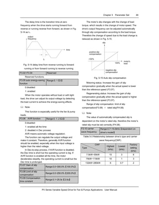 Chapter 5 Parameter Set 49
PV Series Variable Speed Drive for Fan & Pumps Applications User Manual
The delay time is the transition time at zero
frequency when the drive starts running forward from
reverse or running reverse from forward, as shown in Fig.
5-14 as t1.
time
t1
output
frequency
Fig. 5-14 delay time from reverse running to forward
running or from forward running to reverse running
F3.02~F3.04 Reserved
Reserved functions.
F3.05 auto energy-saving
function
Range:0. 1【0】
0:disabled
1: enabled
When the motor operates without load or with light
load, the drive can adjust its output voltage by detecting
the load current to achieve the energy-saving effects.
Note:
This function is especially useful for the fan & pump
loads.
F3.06 AVR function Range:0. 1. 2【2】
0:disabled
1: enabled all the time
2: disabled in Dec process
AVR means automatic voltage regulation.
The function can regulate the output voltage and
make it constant. Therefore, generally AVR function
should be enabled, especially when the input voltage is
higher than the rated voltage.
In Dec-to-stop process, if AVR function is disabled,
the Dec time is short but the operating current is big. If
AVR function is enabled all the time, the motor
decelerates steadily, the operating current is small but the
Dec time is prolonged.
F3.07 Gain of slip
compensation
Range:0.0~300.0%【100.0%】
F3.08 Limit of slip
compensation
Range:0.0~250.0%【200.0%】
F3.09 Compensation
time constant
Range:0.1~25.0s【2.0s】
The motor’s slip changes with the change of load
torque, which results in the change of motor speed. The
drive’s output frequency can be adjusted automatically
through slip compensation according to the load torque.
Therefore the change of speed due to the load change is
reduced as shown in Fig. 5-15.
100%
motor's
load
slip
positive slip
compensation
-100%
negative slip
compensation
Fig. 5-15 Auto slip compensation
Motoring status: Increase the gain of slip
compensation gradually when the actual speed is lower
than the reference speed (F3.07).
Regenerating status: Increase the gain of slip
compensation gradually when the actual speed is higher
than the reference speed (F3.07).
Range of slip compensation: limit of slip
compensation(F3.08) × rated slip(FH.08)
Note:
The value of automatically compensated slip is
dependent on the motor’s rated slip, therefore the motor’s
rated slip must be set correctly (FH.08).
F3.10 carrier
wave frequency
Range:0.7~15.0kHz【dependent on
drive’s model】
Table 5-3 Relationship between drive’s type and carrier
wave frequency(CWF)
CWF
Type
Highest
(kHz)
Lowest
(kHz)
Factory
setting
(kHz)
7.5kW~55kW 15 3 8
75kW~110kW 10 1 3
132kW~280kW 6 0.7 2
 