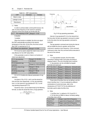 50 Chapter 5 Parameter Set
PV Series Variable Speed Drive for Fan & Pumps Applications User Manual
Table 5-4 CWF characteristics
CWF Decrease Increase
Motor’s noise ↑ ↓
Leakage current ↓ ↑
Disturbance ↓ ↑
Notes:
In order to achieve better control performances, the
ratio of carrier frequency to the maximum operating
frequency of the drive should not be less than 36.
F3.11 Auto adjusting of CWF Range:0. 1【1】
0:disabled
1:enabled
When this function is enabled, the drive can adjust
the CWF automatically according to the internal
temperature of the drive. At this time, the drive’s actual
Max CWF is restricted by F3.10.
F3.12 Motor tune adjustment Range:0~10【0】
F3.12 can be used to adjust the motor’s tune, and is
only effective for the CWF below 6kHz.
If this parameter is set to 0, there is no function of
motor tune adjustment.
F3.13 Jog operating
frequency
Range:0.10~50.00Hz
【5.00Hz】
F3.14 Interval of Jog
operation
Range:0.0~100.0s【0.0s】
F3.15 Acc time of Jog
operation
Range:0.1~60.0s
【6.0s/20.0s】
F3.16 Dec time of Jog
operation
Range:0.1~60.0s
【6.0s/20.0s】
F3.13~F3.16 define the relevant parameters of Jog
operation.
As shown in Fig. 5-16, t1 and t3 are the actual Acc
time and Dec time respectively. t2 is the Jog operating
time; t4 is the interval of Jog operation(F3.14); f1 is the
Jog operating frequency(F3.13).
Actual Acc time t1 can be determined by the following
formula, so does the actual Dec time t3 of jog operation.
t1=
F3.13× F3.15
F0.05
Jog
command
Jog command
f1
t1
t3
t2 t4
time
Frequency
time
Fig. 5-16 Jog operating parameters
Interval of Jog operation(F3.14) is the interval from
the time when the last Jog operation command is ended
to the time when the next Jog operation command is
executed.
The jog operation command sent during the interval
will not enable the drive to operate, and the drive
continues to operate at zero frequency. If this command
continues to exist, then this command will be executed at
the end of the interval.
Note:
1. In Jog operation process, the drive starts
according to starting mode 0 and stops according to
stopping mode 0. The unit of Acc/Dec time is second.
2. Jog operation can be controlled by keypad,
terminals and serial port.
F3.17 Acc time 2 Range:0.1~3600s(min) 【6.0s/20.0s】
F3.18 Dec time 2 Range:0.1~3600s(min) 【6.0s/20.0s】
F3.19 Acc time 3 Range:0.1~3600s(min) 【6.0s/20.0s】
F3.20 Dec time 3 Range:0.1~3600s(min) 【6.0s/20.0s】
F3.21 Acc time 4 Range:0.1~3600s(min) 【6.0s/20.0s】
F3.22 Dec time 4 Range:0.1~3600s(min) 【6.0s/20.0s】
Three kinds of Acc/Dec time can be defined, and the
drive’s Acc/Dec time 1~4 can be selected by different
combinations of control terminals, refer to the
introductions of F7.00~F7.07 for the definitions of
terminals used to select Acc/Dec time.
Note:
1. Acc/Dec time 1 is defined in F0.10 and F0.11.
2. For the drive of 30kW or above, its factory setting
of Acc/Dec time is 20.0s.
F3.23 Preset
frequency 1
Range: Lower limit of frequency
~upper limit of frequency【 5.00Hz】
F3.24 Preset
frequency 2
Range: Lower limit of frequency
~upper limit of frequency【10.00Hz】
 