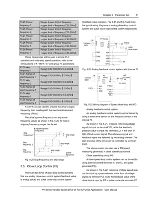 Chapter 5 Parameter Set 51
PV Series Variable Speed Drive for Fan & Pumps Applications User Manual
F3.25 Preset
frequency 3
Range: Lower limit of frequency
~upper limit of frequency【20.00Hz】
F3.26 Preset
frequency 4
Range: Lower limit of frequency
~upper limit of frequency【30.00Hz】
F3.27 Preset
frequency 5
Range: Lower limit of frequency
~upper limit of frequency【40.00Hz】
F3.28 Preset
frequency 6
Range: Lower limit of frequency
~upper limit of frequency【45.00Hz】
F3.29 Preset
frequency 7
Range: Lower limit of frequency
~upper limit of frequency【50.00Hz】
These frequencies will be used in simple PLC
operation and multi-step speed operation, refer to the
introductions of F7.00~F7.07 and group F4 parameters.
F3.30 skip
frequency 1
Range:0.00~650.00Hz【0.00Hz】
F3.31 Range of
skip frequency 1
Range:0.00~30.00Hz【0.00Hz】
F3.32 skip
frequency 2
Range:0.00~650.00Hz【0.00Hz】
F3.33 Range of
skip frequency 2
Range:0.00~30.00Hz【0.00Hz】
F3.34 skip
frequency 3
Range:0.00~650.00Hz【0.00Hz】
F3.35 Range of
skip frequency 3
Range:0.00~30.00Hz【0.00Hz】
F3.30~F3.35 are used to prevent the drive’s output
frequency from meeting with the mechanical resonant
frequency of load.
The drive’s preset frequency can skip some
frequency values as shown in Fig. 5-20. At most 3
skipping frequency ranges can be set.
adjusted preset
frequency
Skip
frequency 3
Skip
frequency 2
Skip
frequency 1
skip range
3
skip range
2
preset
frequency
skip range
1
Fig. 5-20 Skip frequency and skip range
5.5 Close Loop Control (F5)
There are two kinds of close loop control systems
that are analog close-loop control system(feedback value
is analog value) and pulse close-loop control system
(feedback value is pulse). Fig. 5-21 and Fig. 5-22 show
the typical wiring diagrams of analog close-loop control
system and pulse close-loop control system respectively.
water-
level sensor
3-phase
380V
PV Series
U
V
W
PE
M
P24
CCI
VRF
VCI
GND
FWD
COM
1-3K
R
S
T
P
output
.
GND
.
.
.
.
.
.
.
QF
Fig. 5-21 Analog feedback control system with internal PI
VRF
VCI
GND
1-3K
R
S
T
3-phase
380V
QF
¡ ¤
¡ ¤
¡ ¤
U
V
W
PE
M
FWD
COM
PG
A/A
B/B
PG supply
X7
P24
X8
PG GND
¡ ¤
¡ ¤
¡ ¤
¡ ¤
¡ ¤
PV
Series
Fig. 5-22 Wiring diagram of Speed close-loop with PG
Analog feedback control system:
An analog feedback control system can be formed by
using a water-level sensor as the feedback sensor of the
internal PI.
As shown in Fig. 5-21, pressure reference(voltage
signal) is input via terminal VCI, while the feedback
pressure value is input into terminal CCI in the form of
0(4)~20mA current signal. The reference signal and
feedback signal are detected by the analog channel. The
start and stop of the drive can be controlled by terminal
FWD.
The above system can also use a TG(speed
measuring generator) in close speed-loop control
Close speed-loop using PG:
A close speed-loop control system can be formed by
using external control terminals X7 and X8, and pulse
generator(PG).
As shown in Fig. 5-22, reference of close speed-loop
can be input by a potentialmeter in the form of voltage
signal via terminal VCI, while the feedback value of the
close loop is input by PG in pulse mode via terminals X7
 