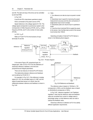 52 Chapter 5 Parameter Set
PV Series Variable Speed Drive for Fan & Pumps Applications User Manual
and X8. The start and stop of the drive can be controlled
by terminal FWD.
In Fig. 5-22:
A and B are PG’s dual phase quadrature output;
P24 is connected to the power source of PG;
Speed reference is the voltage signal of 0~10V. The
voltage signal corresponds to synchronous speed n0 that
corresponds to 0~Max frequency (F0.05), and fmax is Max
frequency (F0.05), and P is the number of motor poles
(FH.00).
n0=120×fmax/P
Refer to F7.00~F7.07 for the functions of input
terminals X7 and X8.
Note:
1. The reference can also be input via panel or serial
port;
2. Dual-phase input is good for improving the speed
measurement accuracy and the wire connections of
single-phase input circuit is simple;
3. Dual-phase pulse can only be input in quadrature
mode;
4. If use the drive’s terminal P24 to supply the power
to the sensor, then the Max load current of the sensor
must be less than 100mA.
Operating principles of internal PI of PV Series is
shown in the following block diagram:
reference
Reference
regulation
(F5.08 and F5.10)
ε
Error limit
（F5.15）
output+
-
Feedback
regulation
（F5.09、F5.11）
feedback
KP×
（F5.12）
Ki×
（F5.13）
Regulation
（F5.16）
ε
ε∑
+
+
Fig. 5-23 PI block diagram
In the above Figure, KP: proportional gain; Ki:
Integral gain, refer to F5.01~F5.15 for the definitions of
close-loop reference, feedback, error limit and
proportional and Integral parameters.
There are two features of internal PI of PV Series:
The relationship between reference and feedback
can be defined by F5.08~F5.11.
For example: In Fig. 5-21, if the reference is analog
signal of 0~10V, the controlled value is 0~1MP, and the
signal of water-level sensor is 4~20mA, then the
relationship between reference and feedback is shown in
Fig. 5-24
10V0
Reference
4mA
20mA
feedback
Fig. 5-24 Reference and feedback
The reference value is based on 10V(that is, 10V
corresponds to 100%); and the feedback value is based
on 20mA(20mA corresponds to 100%).
In Fig. 5-24, “reference regulation” and “feedback
regulation” mean that the reference value and feedback
value are converted from current or voltage value to
percentage values, so that reference value can add or
subtract the feedback value.
Close-loop reference is selected via F5.16 to satisfy
different application requirements.
 