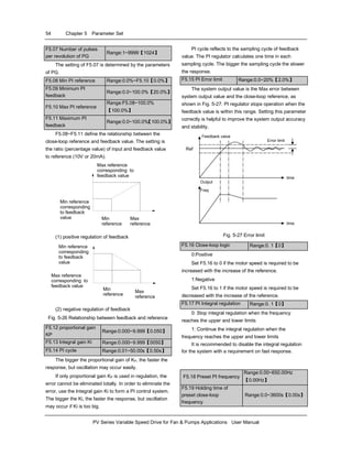 54 Chapter 5 Parameter Set
PV Series Variable Speed Drive for Fan & Pumps Applications User Manual
F5.07 Number of pulses
per revolution of PG
Range:1~9999【1024】
The setting of F5.07 is determined by the parameters
of PG.
F5.08 Min PI reference Range:0.0%~F5.10【0.0%】
F5.09 Minimum PI
feedback
Range:0.0~100.0%【20.0%】
F5.10 Max PI reference
Range:F5.08~100.0%
【100.0%】
F5.11 Maximum PI
feedback
Range:0.0~100.0%【100.0%】
F5.08~F5.11 define the relationship between the
close-loop reference and feedback value. The setting is
the ratio (percentage value) of input and feedback value
to reference (10V or 20mA).
Max reference
corresponding to
feedback value
Min reference
corresponding
to feedback
value Max
reference
Min
reference
(1) positive regulation of feedback
Max reference
corresponding to
feedback value
Min reference
corresponding
to feedback
value
Min
reference
Max
reference
(2) negative regulation of feedback
Fig. 5-26 Relationship between feedback and reference
F5.12 proportional gain
KP
Range:0.000~9.999【0.050】
F5.13 Integral gain Ki Range:0.000~9.999【0050】
F5.14 PI cycle Range:0.01~50.00s【0.50s】
The bigger the proportional gain of KP, the faster the
response, but oscillation may occur easily.
If only proportional gain KP is used in regulation, the
error cannot be eliminated totally. In order to eliminate the
error, use the Integral gain Ki to form a PI control system.
The bigger the Ki, the faster the response, but oscillation
may occur if Ki is too big.
PI cycle reflects to the sampling cycle of feedback
value. The PI regulator calculates one time in each
sampling cycle. The bigger the sampling cycle the slower
the response.
F5.15 PI Error limit Range:0.0~20%【2.0%】
The system output value is the Max error between
system output value and the close-loop reference, as
shown in Fig. 5-27. PI regulator stops operation when the
feedback value is within this range. Setting this parameter
correctly is helpful to improve the system output accuracy
and stability.
Error limit
Feedback value
Ref
Output
Freq
time
time
Fig. 5-27 Error limit
F5.16 Close-loop logic Range:0. 1【0】
0:Positive
Set F5.16 to 0 if the motor speed is required to be
increased with the increase of the reference.
1:Negative
Set F5.16 to 1 if the motor speed is required to be
decreased with the increase of the reference.
F5.17 PI Integral regulation Range:0. 1【0】
0: Stop integral regulation when the frequency
reaches the upper and lower limits
1: Continue the integral regulation when the
frequency reaches the upper and lower limits
It is recommended to disable the integral regulation
for the system with a requirement on fast response.
F5.18 Preset PI frequency
Range:0.00~650.00Hz
【0.00Hz】
F5.19 Holding time of
preset close-loop
frequency
Range:0.0~3600s【0.00s】
 