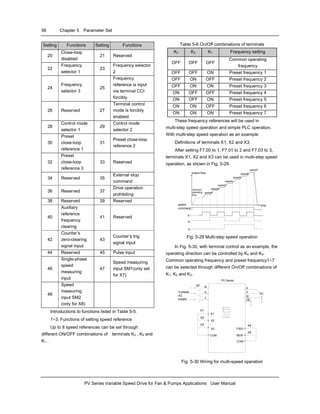 56 Chapter 5 Parameter Set
PV Series Variable Speed Drive for Fan & Pumps Applications User Manual
Setting Functions Setting Functions
20
Close-loop
disabled
21 Reserved
22
Frequency
selector 1
23
Frequency selector
2
24
Frequency
selector 3
25
Frequency
reference is input
via terminal CCI
forcibly
26 Reserved 27
Terminal control
mode is forcibly
enabled
28
Control mode
selector 1
29
Control mode
selector 2
30
Preset
close-loop
reference 1
31
Preset close-loop
reference 2
32
Preset
close-loop
reference 3
33 Reserved
34 Reserved 35
External stop
command
36 Reserved 37
Drive operation
prohibiting
38 Reserved 39 Reserved
40
Auxiliary
reference
frequency
clearing
41 Reserved
42
Counter’s
zero-clearing
signal input
43
Counter’s trig
signal input
44 Reserved 45 Pulse input
46
Single-phase
speed
measuring
input
47
Speed measuring
input SM1(only set
for X7)
48
Speed
measuring
input SM2
(only for X8)
Introductions to functions listed in Table 5-5:
1~3: Functions of setting speed reference
Up to 8 speed references can be set through
different ON/OFF combinations of terminals K3 , K2 and
K1 .
Table 5-6 On/Off combinations of terminals
K3 K2 K1 Frequency setting
OFF OFF OFF
Common operating
frequency
OFF OFF ON Preset frequency 1
OFF ON OFF Preset frequency 2
OFF ON ON Preset frequency 3
ON OFF OFF Preset frequency 4
ON OFF ON Preset frequency 5
ON ON OFF Preset frequency 6
ON ON ON Preset frequency 7
These frequency references will be used in
multi-step speed operation and simple PLC operation.
With multi-step speed operation as an example:
Definitions of terminals X1, X2 and X3:
After setting F7.00 to 1, F7.01 to 2 and F7.03 to 3,
terminals X1, X2 and X3 can be used in multi-step speed
operation, as shown in Fig. 5-29.
speed7
K3
output freq.
speed1
speed2
speed3
speed4
speed5
speed6
speed
command
K1
K2
common
operating
freq.
time
Fig. 5-29 Multi-step speed operation
In Fig. 5-30, with terminal control as an example, the
operating direction can be controlled by K4 and K5.
Common operating frequency and preset frequency1~7
can be selected through different On/Off combinations of
K1, K2 and K3.
PV Series
U
V
W
PE
M
X1
X2
COM
FWD
COM
R
S
T
3-phase
AC
supply
QF
.
.
.
.
.
.
X3
REW .
k1
k2
k3 k4
k5
Fig. 5-30 Wiring for multi-speed operation
 