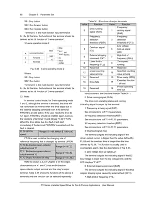 60 Chapter 5 Parameter Set
PV Series Variable Speed Drive for Fan & Pumps Applications User Manual
SB1:Stop button
SB2: Run forward button
SB3: Run reverse button
Terminal Xi is the multi-function input terminal of
X1~X8. At this time, the function of this terminal should be
defined as No.16 function of “3-wire operation”.
3:3-wire operation mode 2
FWD
Xi
REV
K
COM
SB1
SB2
0
K
1
running direction
Forward
Reverse
PV
Series
.
.
.
.
PLC
P24
.
.
Fig. 5-35 3-wire operating mode 2
Where:
SB1:Stop button
SB2: Run button
Terminal Xi is the multi-function input terminal of
X1~X8. At this time, the function of this terminal should be
defined as No.16 function of “3-wire operation”.
Note:
In terminal control mode, for 2-wire operating mode
1 and 2, although the terminal is enabled, the drive will
not run forward or reverse when the drive stops due to
the external stopping command even if the terminal
FWD/REV are still active. If the user needs the drive to
run again, FWD/REV should be enabled again, such as
the functions of terminal 11 and 35(see F7.00~F7.07).
When the drive stops due to a fault, it will start
immediately if the terminal FWD/REV is enabled and the
fault is cleared.
F7.09 UP/DN
speed
Range:0.01~99.99Hz/s【1.00Hz/s】
F7.09 is used to define the changing rate of
reference frequency that is changed by terminal UP/DN
F7.10 Bi-direction open-collector
output terminal Y1
Range:0~19【0】
F7.11 Bi-direction open-collector
output terminal Y2
Range:0~19【1】
F7.12 Output functions of relay Range:0~19【16】
Refer to section 3.3.2 in Chapter 3 for the output
characteristics of Y1 and Y2 that are bi-direction
open-collector output terminal and the relay’s output
terminal. Table 5-11 shows the functions of the above 3
terminals and one function can be selected repeatedly.
Table 5-11 Functions of output terminals
Value Function Value Function
0
Drive running
signal (RUN)
1
Frequency
arriving signal
(FAR)
2
Frequency
detection
threshold (FDT1)
3
Frequency
detection
threshold (FDT2)
4
Overload signal
(OL)
5
Low voltage
lock-up signal
(LU)
6
External stopping
command (EXT)
7
High limit of
frequency (FHL)
8
Lower limit of
frequency (FLL)
9
Zero-speed
running
10 Reserved 11 Reserved
12
preset counting
value arriving
13
Specified counting
value arriving
14 Reserved 15 Drive ready (RDY)
16 Drive fails 17
Extended function
1 of host
18 Reserved 19
Preset operating
time out
Introductions to the functions listed in Table 5-11:
0: Drive running signal (RUN)
The drive is in operating status and running
indicating signal is output by this terminal.
1: Frequency arriving signal (FAR)
See introductions to F7.13 parameters.
2:Frequency detection threshold(FDT1)
See introductions to F7.14~F7.15 parameters.
3:Frequency detection threshold(FDT2)
See introductions to F7.16~F7.17 parameters.
4: Overload signal (OL)
The terminal outputs the indicating signal if the
drive’s output current is bigger than the value defined by
FL.05 and the overload time is longer than the time
defined by FL.06. This function is usually used in
overload pre-alarm. See the descriptions of Fig. 5-64.
5: Low voltage lock-up signal(LU)
The terminal outputs the indicating signal if the DC
bus voltage is lower than the low voltage limit, and the
LED displays “P.oFF”.
6: External stopping command (EXT)
The terminal outputs the indicating signal if the drive
outputs tripping signal caused by external fault (E015).
7: High limit of frequency (FHL)
 