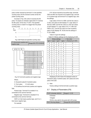 Chapter 5 Parameter Set 63
PV Series Variable Speed Drive for Fan & Pumps Applications User Manual
pulse number received by terminal X1 is the specified
counting value until the received number arrives the
preset counting value.
As shown in Fig. 5-40, when Xi receives the 5th
pulse, Y2 outputs an indication signal when X1 receives
the 8th pulse. At this time, F7.34=5. The specified
counting value is invalid if it is bigger than the preset
counting value.
1 2 3 4 5 6 7 8 9Xi
input
Y1
Y2
Fig. 5-40 Preset and specified counting value
F7.35 terminal’s positive and
negative logic
Range:000~FFFH【000H】
A B C D
BIT0:Positive/negative logic of X1
BIT1:Positive/negative logic of X2
BIT2:Positive/negative logic of X3
BIT3:Positive/negative logic of X4
BIT0:Positive/negative logic of X5
BIT1:Positive/negative logic of X6
BIT2:Positive/negative logic of X7
BIT3:Positive/negative logic of X8
BIT0:Positive/negative logic of FWD
BIT1:Positive/negative logic of REV
BIT2:Positive/negative logic of Y1
BIT3:Positive/negative logic of Y2
BIT0:reserved
BIT1:reserved
BIT2:reserved
BIT3:reserved
Fig. 5-41 terminal’s positive and negative logic
Where,
A: thousand’s place B: Hundred’s place
C: Ten’s place D: Unit’s place
F7.35 defines the terminal’s positive and negative
logic
Positive logic: Terminal Xi is enabled if it is
connected to the common terminal;
Negative logic: Terminal Xi is disabled if it is
connected to the common terminal;
If BIT is 0, that means positive logic, and if it is 1,
that means negative logic.
For example:
If X1~X8 are required to be positive logic, terminals
FWD and REV are required to be negative logic, terminal
Y1 is positive logic and terminal Y2 is negative logic, then
the settings:
Logic status of X4~X1 is 0000, and the hex value is
0, then unit’s place of LED displays “0”; Logic status of
X8~X5 is 0000, and the hex value is 0, then ten’s place
of LED displays “0”; Logic status of Y2, Y1, REV and
FWD is 1011, and the hex value is B, then hundred’s
place of LED displays “B”. At this time the settings of
F7.35 is 0B00.
Table 5-13 give the settings:
Table 5-13 Binary settings and the displaying of LED
Binary settings
BIT3 BIT2 BIT1 BIT0
Hex value
(Displaying of LED)
0 0 0 0 0
0 0 0 1 1
0 0 1 0 2
0 0 1 1 3
0 1 0 0 4
0 1 0 1 5
0 1 1 0 6
0 1 1 1 7
1 0 0 0 8
1 0 0 1 9
1 0 1 0 A
1 0 1 1 B
1 1 0 0 C
1 1 0 1 D
1 1 1 0 E
1 1 1 1 F
Displaying of LED means the displayed values of
thousand’s place, hundred’s place, ten’s place and unit’s
place of the LED.
Note:
Factory setting of all the terminals is positive logic.
5.7 Display of Parameters (F8)
F8.00 Language selection Range:0~1【1】
0:Chinese
1:English
F8.00 is only valid for the panel with LCD screen.
F8.01 Running display 1 Range:000~3FFH【3FFH】
 