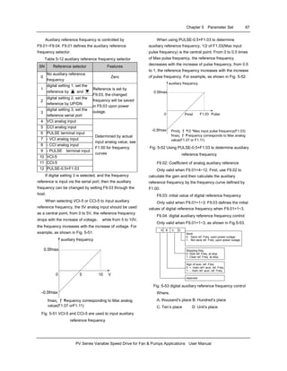 Chapter 5 Parameter Set 67
PV Series Variable Speed Drive for Fan & Pumps Applications User Manual
Auxiliary reference frequency is controlled by
F9.01~F9.04. F9.01 defines the auxiliary reference
frequency selector.
Table 5-12 auxiliary reference frequency selector
SN Reference selector Features
0
No auxiliary reference
frequency
Zero
1
digital setting 1, set the
reference by ▲ and ▼
2
digital setting 2, set the
reference by UP/DN
3
digital setting 3, set the
reference serial port
Reference is set by
F9.03, the changed
frequency will be saved
in F9.03 upon power
outage.
4 VCI analog input
5 CCI analog input
6 PULSE terminal input
7 - VCI analog input
8 - CCI analog input
9 - PULSE terminal input
10 VCI-5
11 CCI-5
12 PULSE-0.5×F1.03
Determined by actual
input analog value, see
F1.00 for frequency
curves
If digital setting 3 is selected, and the frequency
reference is input via the serial port, then the auxiliary
frequency can be changed by setting F9.03 through the
host.
When selecting VCI-5 or CCI-5 to input auxiliary
reference frequency, the 5V analog input should be used
as a central point, from 0 to 5V, the reference frequency
drops with the increase of voltage， while from 5 to 10V,
the frequency increases with the increase of voltage. For
example, as shown in Fig. 5-51:
0 5 10 V
auxiliary frequency
0.5fmax
-0.5fmax
fmax¡ ª¡ ªfrequency corresponding to Max analog
value(F1.07 orF1.11)
Fig. 5-51 VCI-5 and CCI-5 are used to input auxiliary
reference frequency
When using PULSE-0.5×F1.03 to determine
auxiliary reference frequency, 1/2 of F1.03(Max input
pulse frequency) is the central point. From 0 to 0.5 times
of Max pulse frequency, the reference frequency
decreases with the increase of pulse frequency, from 0.5
to 1, the reference frequency increases with the increase
of pulse frequency. For example, as shown in Fig. 5-52:
0 F1.03 Pulse
auxiliary frequency
0.5fmax
-0.5fmax Pmid¡ ª¡ ª1/2 *Max input pulse frequency(F1.03)
fmax¡ ª¡ ªFrequency corresponds to Max analog
value(F1.07 or F1.11)
Pmid
Fig. 5-52 Using PULSE-0.5×F1.03 to determine auxiliary
reference frequency
F9.02: Coefficient of analog auxiliary reference
Only valid when F9.01=4~12. First, use F9.02 to
calculate the gain and then calculate the auxiliary
reference frequency by the frequency curve defined by
F1.00.
F9.03: initial value of digital reference frequency
Only valid when F9.01=1~3. F9.03 defines the initial
values of digital reference frequency when F9.01=1~3.
F9.04: digital auxiliary reference frequency control
Only valid when F9.01=1~3, as shown in Fig.5-53.
A B C D
Save
0：Save ref. Freq. upon power outage
1：Not save ref. Freq. upon power outage
Stopping freq.
0: Hold ref. Freq. at stop
1: Clear ref. Freq. at stop
Sign of auxi. ref. Freq.
0: +, main ref+ auxi. ref. Freq.
1: -, main ref- auxi. ref. Freq.
reserved
Fig. 5-53 digital auxiliary reference frequency control
Where,
A: thousand’s place B: Hundred’s place
C: Ten’s place D: Unit’s place
 