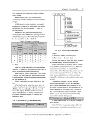 Chapter 5 Parameter Set 71
PV Series Variable Speed Drive for Fan & Pumps Applications User Manual
drive is switched off and switched on again in different
control modes.
If F9.22 is set to 0, the drive will not operate
automatically when it is switched off and then switched
on again.
If F9.22 is set to 1, when the drive is switched off
and switched on again, it will wait a certain time defined
by F9.23 and then start automatically if it meets the
starting conditions
Whether the drive will operate automatically is
decided by the setting of F9.22, the operating condition
of the drive before power off and the control mode when
the drive is switched on. See Table 5-13.
Table 5-13 Restarting conditions
Control modes when the drive is
switched on
Panel
Serial
port
3-wire
mode
1& 2
2-wire
mode 1 & 2
Setting
of
F9.22
Status
before
power
off
None None None None Yes
Stop 0 0 0 0 0
0
Run 0 0 0 0 0
Stop 0 0 0 0 1
1
Run 1 1 1 0 1
Note:
Table 5-15 shows the drive’s action under different
conditions. “0” means the drive enter ready status and “1”
means the drive start operation automatically.
When using the panel or serial port or 3-wire modes
1 and 2 to start or stop the drive, the command signal is
in pulse mode and there is no operating command when
the drive is switched on.
If there is a stopping command, the drive will stop
first.
When the function of restart after power failure is
enabled, the drive will start on the fly if it is not switched
off totally(which means that, the motor still runs and
drive’s LED displays “P.OFF”) and then switched on
again, and it will start in the starting mode defined in
F2.00 if it is switched off totally(LED turns off) and
switched on again.
5.9 Communicating Parameters (FF)
FF.00 communication
configuration
Range:0000~1127H【0005】
A B C D
Baud rate:
0：300BPS
1：600BPS
2：1200BPS
3：2400BPS
4：4800BPS
5：9600BPS
6：19200BPS
7：38400BPS
Data format
0：1-8-1 format, no parity
1：1-8-1 format, even parity
2：1-8-1format, odd parity
Fictitious input terminal
0：disabled
1：enabled
Wiring mode：
0：Cable（RS232/485）
1：MODEM（RS232）
Fig. 5-58 communicating parameters
Where,
A: thousand’s place B: Hundred’s place
C: Ten’s place D: Unit’s place
FF.00 is used to set the bits of LED, which is used to
set the parameters of serial communicating port.
Fictitious terminal is actual analog terminal used by
the control PC to send commands. Each bit of the data
represents one terminal and the value of the bit
represents the status of corresponding terminal (see the
communication protocol of PV Series for details). The
actual terminal is disabled if the fictitious terminal is
enabled. The fictitious terminal is equivalent to the actual
terminal.
The setting of thousand’s bit does affect the
communication process. If FF.00 is set to MODEM
(RS232) mode, the MODEM will be initialized via the
RS232 port each time when the drive is switched on, so
that the MODEM can answer the dialing automatically
after it receives 3 ringing signals. See section 3.3.2 in
chapter 3 for the wire connections of remote control
circuit that is formed by dialing circuits.
FF.01 Local address Range:0~127【1】
In serial communication, FF.01 is used to identify the
drive’s address.
Note:”127” is the broadcasting address. When the
address is set to broadcasting address, the drive can
 
