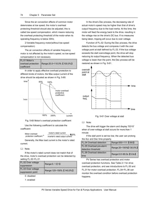 74 Chapter 5 Parameter Set
PV Series Variable Speed Drive for Fan & Pumps Applications User Manual
Since the air convection effects of common motor
deteriorates at low speed, the motor’s overheat
protecting threshold should also be adjusted, this is
called low speed compensation, which means reducing
the overheat protecting threshold of the motor when its
operating frequency is below 30Hz.
2:Variable frequency motor(without low speed
compensation)
The air convection effects of variable frequency
motor is not affected by the motor’s speed, so low speed
compensation is not necessary.
FL.01 Motor’s
overload protection
coefficient
Range:20.0~110.0%【100.0%】
In order to apply effective overload protection to
different kinds of motors, the Max output current of the
drive should be adjusted as shown in Fig. 5-60.
motor overload
protective
coefficient
100%80%
1min
time
current200%160%
Fig. 5-60 Motor’s overload protection coefficient
Use the following coefficient to calculate the
coefficient:
Motor overload
protection coefficient
motor's rated current
inverter's rated output current
¡ Á100%=
Generally, the Max load current is the motor’s rated
current.
Note:
If the motor’s rated current does not match that of
the drive, motor’s overload protection can be detected by
setting FL.00~FL.01.
FL.02 Over voltage
suppression
Range:0. 1【1】
FL.03 Over voltage
suppression point
Range:120~150%【140.0%】
0: disabled
1: enabled
In the drive's Dec process, the decreasing rate of
actual motor’s speed may be higher than that of drive’s
output frequency due to the load inertia. At this time, the
motor will feed the energy back to the drive, resulting in
the voltage rise on the drive's DC bus. If no measures
being taken, tripping will occur due to over voltage.
Function of FL.02: During the Dec process, the drive
detects the bus voltage and compares it with the over
voltage point at stall defined by FL.03. If the bus voltage
exceeds the stall overvoltage point, the drive will stop
reducing its output frequency. When the detected bus
voltage is lower than the point, the Dec process will be
restored as shown in Fig. 5-61.
overvolt
point at
stall
output
freq.
time
time
Fig. 5-61 Over voltage at stall
Note:
The drive will trigger the alarm and display “E015”
when of over-voltage at stall occurs for more than 1
minute
If the stall point is set too low, the user can prolong
the Acc and Dec time properly.
FL.04 Overload detection Range:000~111【000】
FL.05 Overload pre-alarm
detection threshold
Range:20~150%【130.0%】
FL.06 Overload detection
time
Range:0.0~60.0s【5.0s】
PV Series has overload protection and motor
overload protection functions. See Table 2-1 for drive
overload protection, and see introductions to FL.00 and
FL.01 for motor overload protection. FL.04~FL.06 can
monitor the overload condition before overload protection
happens.
 