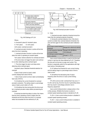 Chapter 5 Parameter Set 75
PV Series Variable Speed Drive for Fan & Pumps Applications User Manual
A B C D
Overload alarm detection
0：detect all the time
1：detect in constant speed status
Overload protection
0:No alarm and continue operation
1:Alarm and stop operation
Overload detection threshold
0: % of motor’s rated current
1:% of drive’s rated current
Reserved
Fig. 5-62 Settings of FL.04
Where,
A: thousand’s place B: Hundred’s place
C: Ten’s place D: Unit’s place
Unit’s place: overload pre-alarm
0: overload pre-alarm function is active all the time
when the drive is operating
1: overload pre-alarm function is active all the time
when the motor is operating at constant speed
Ten’s place: Actions selection for overload pre-alarm
0:The drive does not trigger the alarm and continue
to run when detecting active overload signal
1: The drive trigger the alarm and stops when
detecting active overload signal
Hundred’s place: Detected threshold selection for
overload
0:ratio of load current to motor’s rated
current( (display fault code of E014)
1:ratio of load current to drive’s rated current(display
fault code of E013)
FL.05 defines the current threshold for overload
pre-alarm protection. The setting range is a percentage
value of rated current (refer to FL.04).
FL.06 defines the time during which the drive must
be in overload pre-alarm status before pre-alarming for
overload.
If overload pre-alarming status is active, this means
that the drive’s operating current is higher than the
threshold and the time when the drive is in overload
status has exceeded the time defined by FL.06.
Action
Detect time Detect time
Detect threshold
Output current
Enabled
time
time
Fig. 5-63 Overload pre-alarm function
Note:
1. Overload pre-alarm detection threshold should be
lower than the overload protection threshold;
2. During the overload detection time, if the drive’s
current is smaller than overload detection threshold, the
drive will time again for the overload pre-alarm detection
time.
FL.07 Auto current limiting
threshold
Range:20.0~200.0%【150%】
FL.08 Frequency slewrate
in current limiting
Range:0.00~99.99Hz/s
【10.00Hz/s】
FL.09 Auto current limiting
action selection
Range:0~1【1】
Auto current limiting function is used to limit the load
current in real time the value defined by FL.07. Therefore
the drive will not trip due to surge over-current. This
function is especially useful for the applications with high
load inertia or fluctuating load.
FL.07 defines the threshold for auto current limiting
and the setting range is a percentage value of drive’s
rated current.
FL.08 defines the decreasing rate of output
frequency when the drive is in auto current limiting
status.
If FL.08 is set too small, overload fault may occur. If
FL.08 is set too big, the drive may be in generating status
that may result in overvoltage protection due to
frequency adjustment.
Auto current limiting function is always active in Acc
or Dec process. Whether the function is active in
constant speed operating process is decided by FL.09.
FL.09＝0, Auto current limiting function is disabled in
constant speed operating process;
FL.09＝1, Auto current limiting function is enabled in
constant speed operating process;
 