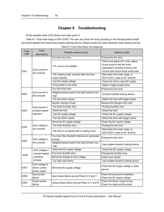 Chapter 6 Troubleshooting 78
PV Series Variable Speed Drive for Fan & Pumps Applications User Manual
Chapter 6 Troubleshooting
All the possible faults of PV Series have been given in
Table 6-1. Fault code range is E001~E020. The user can check the faults according to the following table himself
and record detailed fault phenomena before seeking service. Please contact the sales distributor when seeking service.
Table 6-1 Fault information and diagnosis
Fault
code
Fault
descriptions
Possible reasons of trip Actions to take
Too short Acc time Prolong the Acc time
V/F curve is not suitable.
Check and adjust V/F curve, adjust
torque boost or set the motor
parameters correctly to ensure the
normal auto torque boost works well.
The rotating motor re-starts after the drive
stops instantly.
Start when the motor stops, or
Set F2.00 to “start on fly” function
Low AC supply voltage Check the drive’s input AC supply
E001
Over-current in
Acc process
Drive power is too small Select a higher power drive
Too short Dec time Prolong the Dec time
Negative-torque load or the load inertial is too
high
Connect suitable braking deviceE002
Over-current in
Dec process
Too low drive’s power Select the drive with bigger power
Sudden change of load Reduce the change of the load
Too short Acc/Dec time Prolong Acc/Dec time
Abnormal load Check the load
Low AC supply voltage Check the AC supply voltage
E003
Over-current in
constant speed
operation
Too low drive’s power Select the drive with bigger power
Abnormal AC supply voltage Check the AC supply voltage
Too short Acc/Dec time Prolong the Acc time
E004
Over voltage in
Acc process
The drive is re-started with a rotating motor
Start when the motor stops, or
Set F2.00 to “start on fly” function
Too short Dec time(with reference to generated
energy)
Prolong the Dec time
E005
Over voltage in
Dec process Negative-torque load or the load inertial is too
high
Use suitable dynamic braking device
Abnormal AC supply voltage Check the AC supply voltage
Too short Acc/Dec time Prolong the Acc/Dec time
Abnormal change of input voltage Install input reactor
E006
Over voltage in
constant-speed
operating
process Too high load inertia Use suitable dynamic braking device
E007
Over voltage of
drive’s control
power supply
Abnormal AC supply voltage
Check the AC supply voltage or seek
service
E008
Input phase
failure
Input phase failure among Phase R, S and T
Check the wiring and installation
Check the AC supply voltage
E009
Output phase
failure
Output phase failure among Phase U, V and W
Check the drive’s output wiring
Check the cable and the motor
 