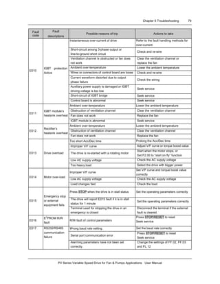Chapter 6 Troubleshooting 79
PV Series Variable Speed Drive for Fan & Pumps Applications User Manual
Fault
code
Fault
descriptions
Possible reasons of trip Actions to take
Instantaneous over-current of drive Refer to the fault handling methods for
over-current
Short-circuit among 3-phase output or
line-to-ground short circuit
Check and re-wire
Ventilation channel is obstructed or fan does
not work
Clear the ventilation channel or
replace the fan
Ambient over-temperature Lower the ambient temperature
Wires or connectors of control board are loose Check and re-wire
Current waveform distorted due to output
phase failure
Check the wiring
Auxiliary power supply is damaged or IGBT
driving voltage is too low
Seek service
Short-circuit of IGBT bridge Seek service
E010
IGBT protection
Active
Control board is abnormal Seek service
Ambient over-temperature Lower the ambient temperature
Obstruction of ventilation channel Clear the ventilation channel
Fan does not work Replace the fan
E011
IGBT module’s
heatsink overheat
IGBT module is abnormal Seek service
Ambient over-temperature Lower the ambient temperature
Obstruction of ventilation channel Clear the ventilation channelE012
Rectifier’s
heatsink overheat
Fan does not work Replace the fan
Too short Acc/Dec time Prolong the Acc/Dec time
Improper V/F curve Adjust V/F curve or torque boost value
The drive is re-started with a rotating motor
Start when the motor stops, or
Set F2.00 to “start on fly” function
Low AC supply voltage Check the AC supply voltage
E013 Drive overload
Too heavy load Select the drive with bigger power
Improper V/F curve
Set V/F curve and torque boost value
correctly
Low AC supply voltage Check the AC supply voltage
E014 Motor over-load
Load changes fast Check the load
Press STOP when the drive is in stall status Set the operating parameters correctly
The drive will report E015 fault if it is in stall
status for 1 minute
Set the operating parameters correctlyE015
Emergency stop
or external
equipment fails
Terminal used for stopping the drive in an
emergency is closed
Disconnect the terminal if the external
fault is cleared
E016
E
2
PROM R/W
fault
R/W fault of control parameters
Press STOP/RESET to reset
Seek service
Wrong baud rate setting Set the baud rate correctly
Serial port communication error
Press STOP/RESET to reset
Seek service
E017 RS232/RS485
communication
failure
Alarming parameters have not been set
correctly.
Change the settings of FF.02, FF.03
and FL.12
 