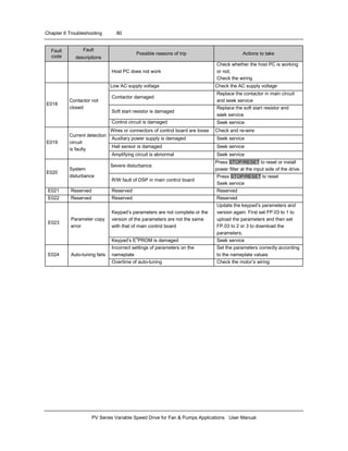 Chapter 6 Troubleshooting 80
PV Series Variable Speed Drive for Fan & Pumps Applications User Manual
Fault
code
Fault
descriptions
Possible reasons of trip Actions to take
Host PC does not work
Check whether the host PC is working
or not;
Check the wiring
Low AC supply voltage Check the AC supply voltage
Contactor damaged
Replace the contactor in main circuit
and seek service
Soft start resistor is damaged
Replace the soft start resistor and
seek service
E018
Contactor not
closed
Control circuit is damaged Seek service
Wires or connectors of control board are loose Check and re-wire
Auxiliary power supply is damaged Seek service
Hall sensor is damaged Seek service
E019
Current detection
circuit
is faulty
Amplifying circuit is abnormal Seek service
Severe disturbance
Press STOP/RESET to reset or install
power filter at the input side of the drive.
E020
System
disturbance
R/W fault of DSP in main control board
Press STOP/RESET to reset
Seek service
E021 Reserved Reserved Reserved
E022 Reserved Reserved Reserved
Keypad’s parameters are not complete or the
version of the parameters are not the same
with that of main control board
Update the keypad’s parameters and
version again. First set FP.03 to 1 to
upload the parameters and then set
FP.03 to 2 or 3 to download the
parameters.
E023
Parameter copy
error
Keypad’s E
2
PROM is damaged Seek service
Incorrect settings of parameters on the
nameplate
Set the parameters correctly according
to the nameplate valuesE024 Auto-tuning fails
Overtime of auto-tuning Check the motor’s wiring
 