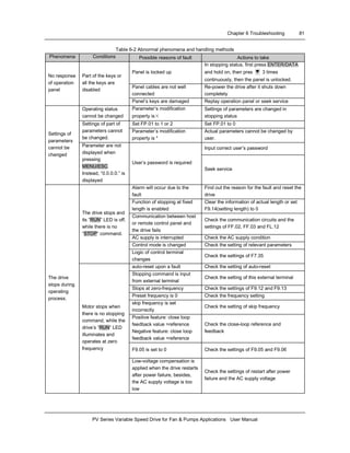 Chapter 6 Troubleshooting 81
PV Series Variable Speed Drive for Fan & Pumps Applications User Manual
Table 6-2 Abnormal phenomena and handling methods
Phenomena Conditions Possible reasons of fault Actions to take
Panel is locked up
In stopping status, first press ENTER/DATA
and hold on, then pres ▼ 3 times
continuously, then the panel is unlocked.
Panel cables are not well
connected
Re-power the drive after it shuts down
completely
No response
of operation
panel
Part of the keys or
all the keys are
disabled
Panel’s keys are damaged Replay operation panel or seek service
Operating status
cannot be changed
Parameter’s modification
property is×
Settings of parameters are changed in
stopping status
Set FP.01 to 1 or 2 Set FP.01 to 0Settings of part of
parameters cannot
be changed.
Parameter’s modification
property is *
Actual parameters cannot be changed by
user.
Input correct user’s password
Settings of
parameters
cannot be
changed
Parameter are not
displayed when
pressing
MENU/ESC.
Instead, “0.0.0.0.” is
displayed
User’s password is required
Seek service
Alarm will occur due to the
fault
Find out the reason for the fault and reset the
drive
Function of stopping at fixed
length is enabled
Clear the information of actual length or set
F9.14(setting length) to 0
Communication between host
or remote control panel and
the drive fails
Check the communication circuits and the
settings of FF.02, FF.03 and FL.12
AC supply is interrupted Check the AC supply condition
Control mode is changed Check the setting of relevant parameters
The drive stops and
its “RUN” LED is off,
while there is no
“STOP” command.
Logic of control terminal
changes
Check the settings of F7.35
auto-reset upon a fault Check the setting of auto-reset
Stopping command is input
from external terminal
Check the setting of this external terminal
Stops at zero-frequency Check the settings of F9.12 and F9.13
Preset frequency is 0 Check the frequency setting
skip frequency is set
incorrectly
Check the setting of skip frequency
Positive feature: close loop
feedback value >reference
Negative feature: close loop
feedback value <reference
Check the close-loop reference and
feedback
F9.05 is set to 0 Check the settings of F9.05 and F9.06
The drive
stops during
operating
process.
Motor stops when
there is no stopping
command, while the
drive’s “RUN” LED
illuminates and
operates at zero
frequency
Low-voltage compensation is
applied when the drive restarts
after power failure, besides,
the AC supply voltage is too
low
Check the settings of restart after power
failure and the AC supply voltage
 