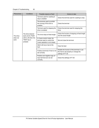 Chapter 6 Troubleshooting 82
PV Series Variable Speed Drive for Fan & Pumps Applications User Manual
Phenomena Conditions Possible reasons of fault Actions to take
Terminal used for coasting to
stop is enabled
Check the terminal used for coasting to stop
The terminal used to prohibit
the running of the drive is
enabled.
Check the terminal
Terminal used for stopping the
drive is enabled
Check the terminal used for stopping the
drive
The drive stops at fixed length
Check the function of stopping at fixed length
and the actual length
In 3-wire control mode, the
terminal used to control the
3-wire operation is not closed.
Set and close the terminal
Alarm will occur due to the
fault
Clear the fault
Fictitious terminal of host is not
set correctly
Disable the function of this terminal or use
the host to set properly or change the
settings of F7.35
The drive
does not
work
The drive doesnot
work and its “RUN”
LED is off when the
“RUN” key is
pressed.
Positive and negative logic of
input terminal are not set
correctly
Check the settings of F7.35
 