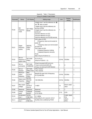 Appendix 1 Parameters 87
PV Series Variable Speed Drive for Fan & Pumps Applications User Manual
Appendix Table 1: Parameters
Group F0: BASIC FUNCTIONS
Parameter Name LCD Display Setting range Unit
Factory
setting
Modification
F0.00
Set
frequency
mode
SET FREQ.
MODE
0:digital input 1:set the reference via ▲
and ▼ keys on panel
1:digital input 2:set the reference via
terminal UP/DN
2:digital input 3:set the reference via
serial port
3:set the reference via VCI
4:set the reference via CCI
5:set the reference via PULSE terminal
1 0 ○
F0.01
Digital
frequency
control
DIGITAL
FREQ.
CTRL
Unit’s place of LED:
0:frequency value can be saved at
power off
1:frequency value can not be saved
at power off
Ten’s place of LED:
0:stopping frequency holding
1:stopping frequency recovery
F0.02
Note :Only for F0.00=0,1,2
1 00 ○
F0.02
Set run
frequency in
digital mode
SET RUN
FREQ.
F0.13~F0.12
(Only for F0.00=0. 1. 2)
0.01Hz 50.00Hz ○
F0.03
Set run
commands
SET RUN
COMMAND
0:Input via panel:(LED turns on);
1:Input via terminal:(LED off);
2:Inpuy via serial port:(LED flashes)
1 0 ○
F0.04
Set run
direction
SET RUN
DIRECTION
0:Run forward
1:Run reverse
1 0 ○
F0.05
Maximum
output
frequency
MAX
OUTPUT
FREQ
Max{50.00,upper limit of frequency
F0.12}~650.0Hz
0.01Hz 50.00Hz ×
F0.06
Rated motor
frequency
RATED
MOTOR
FREQ
1.00~650.0Hz 0.01Hz 50.00Hz ×
F0.07
Max output
voltage
MAX
OUTPUT
VOLTS
1~480V 1V
Drive’s rated
value
×
F0.08 Reserved Reserved Reserved 1 1 *
F0.09
Torque
boost
TORQUE
BOOST
0.0:(auto)
0.1%~30.0%
0.1% 0.0% ○
F0.10
Acceleration
time 1
ACCEL.
TIME SEC.
F0.11
Deceleration
time 1
DECEL.
TIME SEC.
0.1~3600s
Note:default unit is second; Unit of
Acc/Dec time is defined by F9.09
0.1
5.5kW~30kW:
6.0s
others:
20.0s
○
 