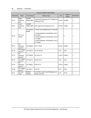 88 Appendix 1 Parameters
PV Series Variable Speed Drive for Fan & Pumps Applications User Manual
Group F0: BASIC FUNCTIONS
Parameter Name LCD Display Setting range Unit
Factory
setting
Modification
F0.12
Upper
frequency
limit
UPPER
FREQ.LIMIT
Lower limit of frequency F0.13~Maximum
frequency F0.05
0.01Hz 50.00Hz ○
F0.13
Lower
frequency
limit
LOWER
FREQ.LIMIT 0.00~upper limit of frequency F0.12 0.01Hz 0.00Hz ○
F0.14
V/F curve
setting
V/F CURVE
MODE
0: linear curve (decided by F0.15~F0.20)
1: torque-stepdown characteristic curve 1
(2.0 order)
2: torque-stepdown characteristic curve 2
(1.7 order)
3: torque-stepdown characteristic curve 3
(1.2 order)
1 0 ×
F0.15
V/F
frequency
value F3
V/F FREQ3 F0.17~F0.06 0.01Hz 0.00Hz ×
F0.16
V/F voltage
value V3
V/F VOLT3 F0.18~100.0% 0.1% 0.0% ×
F0.17
V/F
frequency
value F2
V/F FREQ2 F0.19~F0.15 0.01Hz 0.00Hz ×
F0.18
V/F voltage
value V2
V/F VOLT2 F0.20~F0.16 0.1% 0.0% ×
F0.19
V/F
frequency
value F1
V/F FREQ1 0.00~F0.17 0.01Hz 0.00Hz ×
F0.20
V/F voltage
value V1
V/F VOLT1 0~F0.18 0.1% 0.0% ×
F0.21
Set boot
range
BOOST
RANGE
0.0~50.0% ( ratio of cut-off frequency to
setting of F0.06 )
0.1% 10.0% ○
 