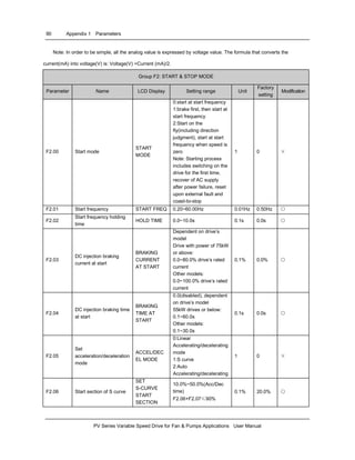 90 Appendix 1 Parameters
PV Series Variable Speed Drive for Fan & Pumps Applications User Manual
Note: In order to be simple, all the analog value is expressed by voltage value. The formula that converts the
current(mA) into voltage(V) is: Voltage(V) =Current (mA)/2.
Group F2: START & STOP MODE
Parameter Name LCD Display Setting range Unit
Factory
setting
Modification
F2.00 Start mode
START
MODE
0:start at start frequency
1:brake first, then start at
start frequency
2:Start on the
fly(including direction
judgment), start at start
frequency when speed is
zero
Note: Starting process
includes switching on the
drive for the first time,
recover of AC supply
after power failure, reset
upon external fault and
coast-to-stop
1 0 ×
F2.01 Start frequency START FREQ 0.20~60.00Hz 0.01Hz 0.50Hz ○
F2.02
Start frequency holding
time
HOLD TIME 0.0~10.0s 0.1s 0.0s ○
F2.03
DC injection braking
current at start
BRAKING
CURRENT
AT START
Dependent on drive’s
model
Drive with power of 75kW
or above:
0.0~80.0% drive’s rated
current
Other models:
0.0~100.0% drive’s rated
current
0.1% 0.0% ○
F2.04
DC injection braking time
at start
BRAKING
TIME AT
START
0.0(disabled), dependent
on drive’s model
55kW drives or below:
0.1~60.0s
Other models:
0.1~30.0s
0.1s 0.0s ○
F2.05
Set
acceleration/deceleration
mode
ACCEL/DEC
EL MODE
0:Linear
Accelerating/decelerating
mode
1:S curve
2:Auto
Accelerating/decelerating
1 0 ×
F2.06 Start section of S curve
SET
S-CURVE
START
SECTION
10.0%~50.0%(Acc/Dec
time)
F2.06+F2.07≤90%
0.1% 20.0% ○
 