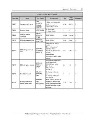 Appendix 1 Parameters 91
PV Series Variable Speed Drive for Fan & Pumps Applications User Manual
Group F2: START & STOP MODE
Parameter Name LCD Display Setting range Unit
Factory
setting
Modification
F2.07 Rising time of S curve
SET
S-CURVE
RISING
SECTION
10.0%~80.0%(Acc/Dec
time)
F2.06+F2.07≤90%
0.1% 60.0% ○
F2.08 Stopping Mode STOP MODE
0: Dec to stop
1: Coast to stop
1 0 ×
F2.09
Initial DC braking
frequency
INITIAL
BRAKING
FREQ.
0.00~60.00Hz 0.01Hz 0.00Hz ○
F2.10 DC braking waiting time
BRAKING
WAIT TIME
0.00~10.00s 0.01s 0.00s ○
F2.11
DC braking current at
stop
BRAKING
CURRENT
AT STOP
dependent on drive’s
model
Drive with power of
75KW or above:
0.0~80.0% drive’s rated
current
Other models:
0.0~100.0% drive’s rated
current
0.1% 0.0% ○
F2.12 DC braking time at stop
BRAKING
TIME AT
STOP
0.0(disabled),dependent
on drive’s model
55kW drive or below:
0.1~60.0s
Other models:
0.1~30.0s
0.1s 0.0s ○
F2.13 Select braking unit
SELECT
BRAKING
UNIT
0: Braking unit is not
used
1: Braking unit is used
1 0 ×
F2.14
Running time ratio of
braking unit to drive
BRAKING
UNIT
EFFICIENCY
0.0~100.0%
Note: valid for the built-in
braking kit of 5.5/7.5kW
drive and dynamic brake
should be applied in Dec
process
0.1% 2.0% ×
 