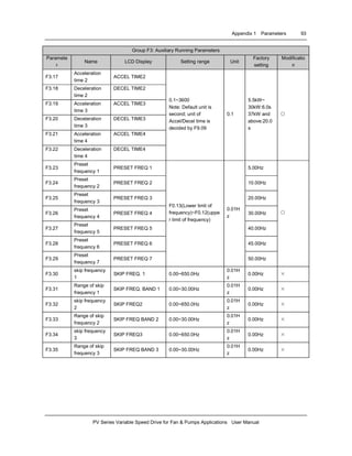 Appendix 1 Parameters 93
PV Series Variable Speed Drive for Fan & Pumps Applications User Manual
Group F3: Auxiliary Running Parameters
Paramete
r
Name LCD Display Setting range Unit
Factory
setting
Modificatio
n
F3.17
Acceleration
time 2
ACCEL TIME2
F3.18 Deceleration
time 2
DECEL TIME2
F3.19 Acceleration
time 3
ACCEL TIME3
F3.20 Deceleration
time 3
DECEL TIME3
F3.21 Acceleration
time 4
ACCEL TIME4
F3.22 Deceleration
time 4
DECEL TIME4
0.1~3600
Note: Default unit is
second; unit of
Accel/Decel time is
decided by F9.09
0.1
5.5kW~
30kW:6.0s
37kW and
above:20.0
s
○
F3.23
Preset
frequency 1
PRESET FREQ 1 5.00Hz
F3.24
Preset
frequency 2
PRESET FREQ 2 10.00Hz
F3.25
Preset
frequency 3
PRESET FREQ 3 20.00Hz
F3.26
Preset
frequency 4
PRESET FREQ 4 30.00Hz
F3.27
Preset
frequency 5
PRESET FREQ 5 40.00Hz
F3.28
Preset
frequency 6
PRESET FREQ 6 45.00Hz
F3.29
Preset
frequency 7
PRESET FREQ 7
F0.13(Lower limit of
frequency)~F0.12(uppe
r limit of frequency)
0.01H
z
50.00Hz
○
F3.30
skip frequency
1
SKIP FREQ. 1 0.00~650.0Hz
0.01H
z
0.00Hz ×
F3.31
Range of skip
frequency 1
SKIP FREQ. BAND 1 0.00~30.00Hz
0.01H
z
0.00Hz ×
F3.32
skip frequency
2
SKIP FREQ2 0.00~650.0Hz
0.01H
z
0.00Hz ×
F3.33
Range of skip
frequency 2
SKIP FREQ BAND 2 0.00~30.00Hz
0.01H
z
0.00Hz ×
F3.34
skip frequency
3
SKIP FREQ3 0.00~650.0Hz
0.01H
z
0.00Hz ×
F3.35
Range of skip
frequency 3
SKIP FREQ BAND 3 0.00~30.00Hz
0.01H
z
0.00Hz ×
 