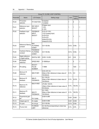 94 Appendix 1 Parameters
PV Series Variable Speed Drive for Fan & Pumps Applications User Manual
Group F5: CLOSE LOOP CONTROL
Parameter Name LCD Display Setting range Unit
Factory
setting
Modification
F5.00
PI function
selection
PI FUNCTION
0:disabled
1:enabled
1 0 ×
F5.01
Reference input
selection
REF.INPUT
SELECT
0:Digital input;
1:VCI;
2: CCI;
1 1 ○
F5.02 Feedback input
selection
FEEDBACK
INPUT
SELECT
0:VCI (0~10V)
1:CCI (analog input)
2:VCI+CCI
3:VCI-CCI
4:Min{VCI,CCI}
5:Max{VCI,CCI}
1 1 ○
F5.03
Reference filtering
constant
REF.
FILTERING
CONST
0.01~50.00s 0.01s 0.50s ○
F5.04
Feedback filtering
constant
FEEDBACK
FILTERING
CONST.
0.01~50.00s 0.01s 0.50s ○
F5.05
Digital reference
in digital setting
DIGITAL REF. 0.00V~10.00V 0.01 0.00 ○
F5.06
PG Speed
reference
SPEED REF. 0~39000rpm 1 0 ○
F5.07 PG setting
SELECT
PULSE
NUMBER
1~9999 1 1024 ○
F5.08
Minimum PI
reference
MIN PI REF.
0.0%~(F5.10)
(Ratio of Min reference to base value of
10V/20mA)
0.1% 0.0 ○
F5.09
Minimum PI
feedback
MIN PI
FEEDBACK
0.0~100.0%
(Ratio of Min reference to base value of
10V/20mA)
0.1% 20.0% ○
F5.10
Maximum PI
reference
MAX PI REF. (F5.08)~100.0%
(Ratio of Max reference to base value of
10V/20mA)
0.1% 100.0% ○
F5.11
Maximum PI
feedback
MAX PI
FEEDBACK
0.0~100%
(Ratio of Max reference to base value of
10V/20mA)
0.1% 100.0% ○
F5.12
Proportional gain
KP PI P GAIN
0.000~9.999
0.001 0.050 ○
F5.13 Integral gain Ki PI I GAIN 0.000~9.999 0.001 0.050 ○
F5.14 PI cycle PI CYCLE 0.01~50.00s 0.01s 0.50s ○
F5.15 PI error limit
PI ERROR
LIMIT
0.0~20.0%(corresponding to close loop
reference)
0.1% 2.0% ○
 