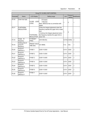 Appendix 1 Parameters 95
PV Series Variable Speed Drive for Fan & Pumps Applications User Manual
Group F5: CLOSE LOOP CONTROL
Parameter Name LCD Display Setting range Unit
Factory
setting
Modification
F5.16 Close loop logic
CLOSE LOOP
LOGIC
0:Forward
1:Reverse
Note: reference has no connection with
speed
1 0 ×
F5.17 PI INTEGRAL
REGULATION
PI INTEGRAL
REGULATION
0:Stop the Integral adjustment when the
frequency reaches the upper limit or lower
limit.
1:Continue the Integral adjustment when
the frequency reaches the upper limit or
lower limit.
1 0 ×
F5.18
Preset PI
frequency
PI PRESET
FREQ
0.00~650.0Hz 0.01Hz 0.00Hz ○
F5.19
Holding time of
preset PI
frequency
PRESET HOLD
TIME SEC.
0.0~3600s 0.1s 0.0s ×
F5.20
Preset PI
reference 1
PI REF.1 0.00V~10.00V 0.01V 0.00V ○
F5.21
Preset PI
reference 2
PI REF.2 0.00V~10.00V 0.01V 0.00V ○
F5.22
Preset PI
reference 3
PI REF.3 0.00V~10.00V 0.01V 0.00V ○
F5.23
Preset PI
reference 4
PI REF.4 0.00V~10.00V 0.01V 0.00V ○
F5.24
Preset PI
reference 5
PI REF.5 0.00V~10.00V 0.01V 0.00V ○
F5.25
Preset PI
reference 6
PI REF.6 0.00V~10.00V 0.01V 0.00V ○
F5.26
Preset PI
reference 7
PI REF.7
0.00V~10.00V 0.01V 0.00V ○
 