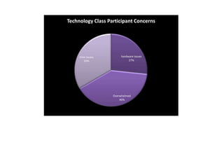Technology Class Participant Concerns




     time issues        hardware Issues
        33%                  27%




                   Overwhelmed
                       40%
 