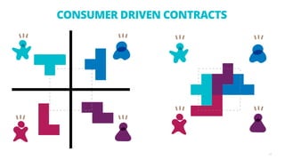 CONSUMER DRIVEN CONTRACTS
12
 