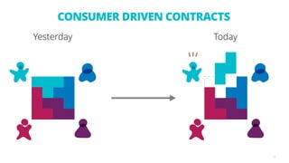 CONSUMER DRIVEN CONTRACTS
13
Yesterday Today
 