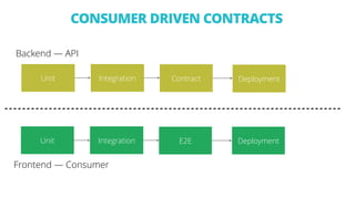 Backend — API
Unit Integration Contract
Frontend — Consumer
Unit Integration DeploymentE2E
Deployment
CONSUMER DRIVEN CONTRACTS
 