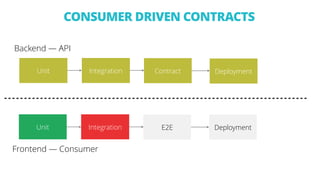 Unit Integration DeploymentE2E
Backend — API
Unit Integration Contract
Frontend — Consumer
Deployment
CONSUMER DRIVEN CONTRACTS
 