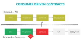 Backend — API
Frontend — Consumer
Unit Integration Contract
Unit Integration
Stub
Deployment
DeploymentE2EContract
CONSUMER DRIVEN CONTRACTS
 