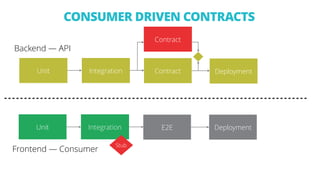 Backend — API
Frontend — Consumer
Unit Integration Deployment
Unit Integration
Contract
Contract
Stub
DeploymentE2E
CONSUMER DRIVEN CONTRACTS
 