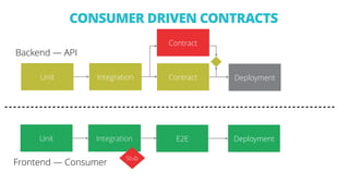Backend — API
Frontend — Consumer
Unit Integration
Unit Integration
Contract
Contract
Stub
Deployment
DeploymentE2E
CONSUMER DRIVEN CONTRACTS
 