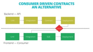 DeploymentE2E
CONSUMER DRIVEN CONTRACTS
AN ALTERNATIVE
Unit Integration
Backend — API
Unit Integration Contract
Frontend — Consumer
Library
Deployment
 