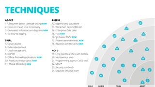 26
ADOPT
1. Consumer-driven contract testing NEW
2. Focus on mean time to recovery
3. Generated infrastructure diagrams NEW
4. Structured logging
TRIAL
5. Canary builds
6. Datensparsamkeit
7. Local storage sync
8. NoPSD
9. Offline-first web applications NEW
10. Products over projects NEW
11. Threat Modelling NEW
ASSESS
12. Append-only data store
13. Blockchain beyond Bitcoin
14. Enterprise Data Lake
15. Flux NEW
16. “git-based CMS” NEW
17. Phoenix environments NEW
18. Reactive architectures NEW
HOLD
19. Long lived branches with Gitflow
20. Microservice envy
21. Programming in your CI/CD tool
22. SAFe™
23. Security sandwich
24. Separate DevOps team
TECHNIQUES
 