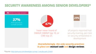 SECURITY AWARENESS AMONG SENIOR DEVELOPERS*
30*Source: http://jemurai.com/developer-survey-1-results-part-2.html
37%
think security is 
a small concern
8% think it is a top concern
67%
haver never heard of
OWASP, OWASP top 10, or
CWE top 25
25%
of projects reported had
security training, pen test
or security embedded in
development
Overwhelmingly, the only security practices
in place are manual code and design reviews.
 