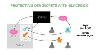PROTECTING DEV SECRETS WITH BLACKBOX
Git Repo
Keys
Shhhh
secret
Shhhh
Blackbox
Repo
seen by all
Secrets
readable by few
 