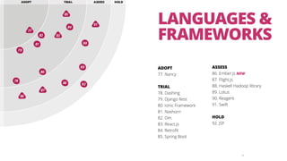 36
LANGUAGES &
FRAMEWORKS
ADOPT
77. Nancy
TRIAL
78. Dashing
79. Django Rest
80. Ionic Framework
81. Nashorn
82. Om
83. React.js
84. Retrofit
85. Spring Boot
ASSESS
86. Ember.js NEW
87. Flight.js
88. Haskell Hadoop library
89. Lotus
90. Reagent
91. Swift
HOLD
92. JSF
 