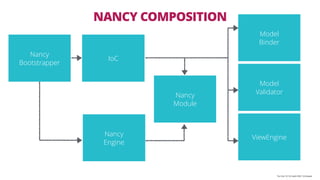 *on OsX 10.10.3 with DNX 1.0.0-beta4
Nancy
Bootstrapper
NANCY COMPOSITION
IoC
Nancy
Module
ViewEngine
Model
Binder
Model
Validator
Nancy
Engine
 