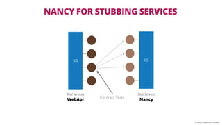 *on OsX 10.10.3 with DNX 1.0.0-beta4
Real Services
WebApi
Stub Services
Nancy
Contract Tests
IIS IIS
NANCY FOR STUBBING SERVICES
 
