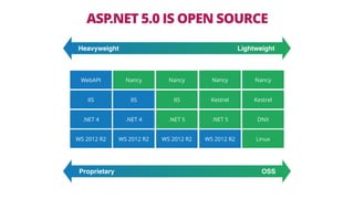 Proprietary OSS
WebAPI
IIS
.NET 4
WS 2012 R2
Nancy
IIS
.NET 4
WS 2012 R2
Nancy
IIS
.NET 5
WS 2012 R2
Nancy
Kestrel
DNX
Linux
Nancy
Kestrel
.NET 5
WS 2012 R2
Heavyweight Lightweight
ASP.NET 5.0 IS OPEN SOURCE
 