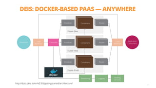 DEIS: DOCKER-BASED PAAS — ANYWHERE
51
http://docs.deis.io/en/v0.9.0/gettingstarted/architecture/
Developer
Application
Consumers
Load
Balancer
Controller
Load
Balancer
Cluster (Test)
Containers
Scheduler Router
Cluster (Dev)
Containers
Scheduler Router
Cluster (Prod)
Containers
Scheduler Router
Monitoring Logging
Backing
Services
Containers
Containers
Containers
Containers
Containers
Containers
Router
Router
Router
 