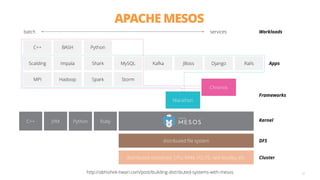 APACHE MESOS
52http://abhishek-tiwari.com/post/building-distributed-systems-with-mesos
batch services Workloads
Apps
Frameworks
Kernel
DFS
Cluster
C++ BASH Python
Scalding Impala Shark MySQL Kafka JBoss Django Rails
MPI Hadoop Spark Storm
Marathon
Chronos
RubyPythonJVMC++
distributed ﬁle system
distributed resources: CPU, RAM, I/O, FS, rack locality, etc.
 