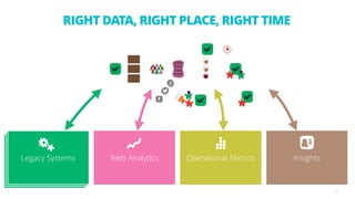 Legacy Systems
RIGHT DATA, RIGHT PLACE, RIGHT TIME
12
Legacy SystemsLegacy Systems Web Analytics Operational Metrics Insights
 