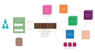 13
Business
Logic
(functions)
Legacy
Systems
Archivers
File Store
(S3)
Insights
Analytics
Reports,
Model
Parameters
Spark, Hadoop
Microservices
Append-
only
Database
Flux-based Web
Application
User Actions
View Rendering
(react.js)
Transactions,
Web Analytics,
Operational Logs
Subscribed
Events Event Queue
(Time Series Database,
Apache Kafka,
AWS Kinesis,
Eventstore, …)
 