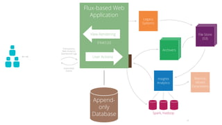 14
Insights
Analytics
Reports,
Model
Parameters
Spark, Hadoop
Transactions,
Web Analytics,
Operational Logs
Subscribed
Events
Business
Logic
(functions)
Legacy
Systems
Archivers
File Store
(S3)Microservices
Append-
only
Database
Flux-based Web
Application
User Actions
View Rendering
(react.js)
 