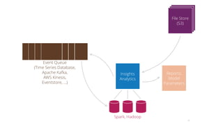 16
Insights
Analytics
Reports,
Model
Parameters
Spark, Hadoop
File Store
(S3)
Event Queue
(Time Series Database,
Apache Kafka,
AWS Kinesis,
Eventstore, …)
 