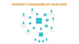 DIVERSIFY CONSUMERS OF YOUR DATA
54
?
BI
Tools
Data
Scientists
Graph
Fans
Map
Reducers
?
?
?
?
Our Data
Curious
Person
Financial
Analyst
Customer
Experience
Guru
Dashboard
Whizz
 