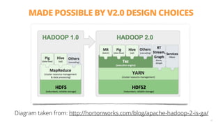 MADE POSSIBLE BY V2.0 DESIGN CHOICES
55
Diagram taken from: http://hortonworks.com/blog/apache-hadoop-2-is-ga/
 