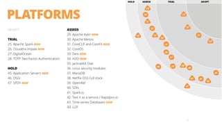 57
PLATFORMS
ADOPT
TRIAL
25. Apache Spark NEW
26. Cloudera Impala NEW
27. DigitalOcean
28. TOTP Two-Factor Authentication
HOLD
45. Application Servers NEW
46. OSGi
47. SPDY NEW
ASSESS
29. Apache Kylin NEW
30. Apache Mesos
31. CoreCLR and CoreFX NEW
32. CoreOS
33. Deis NEW
34. H2O NEW
35. Jackrabbit Oak
36. Linux security modules
37. MariaDB
38. Netflix OSS Full stack
39. OpenAM
40. SDN
41. Spark.io
42. Text it as a service / Rapidpro.io
43. Time-series Databases NEW
44. U2F
 